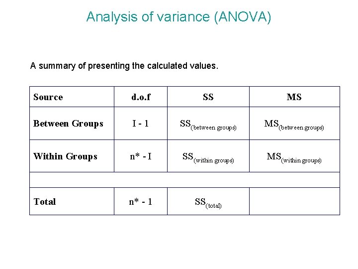 Analysis of variance (ANOVA) A summary of presenting the calculated values. Source d. o.