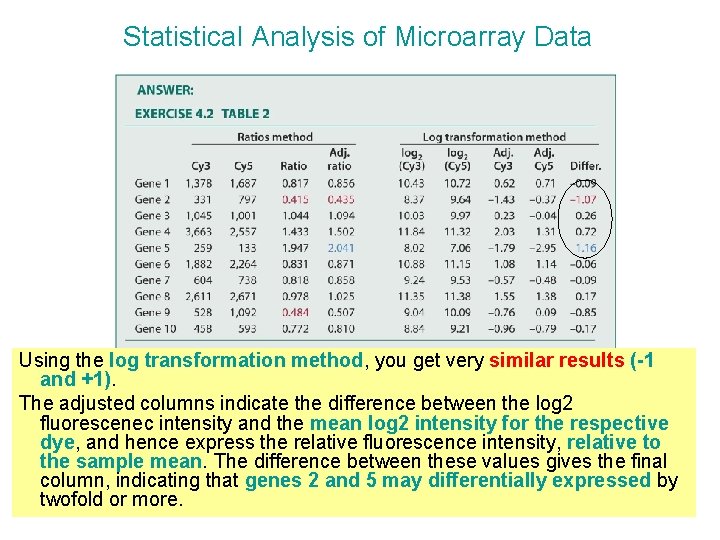 Statistical Analysis of Microarray Data Using the log transformation method, you get very similar