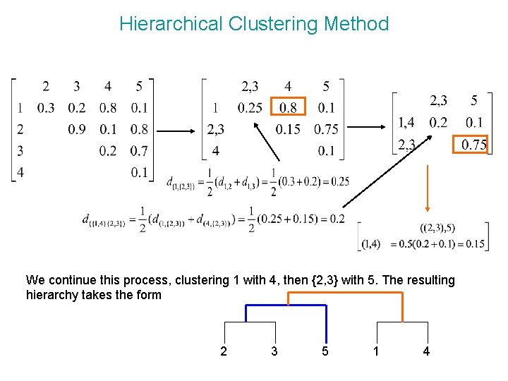 Hierarchical Clustering Method We continue this process, clustering 1 with 4, then {2, 3}