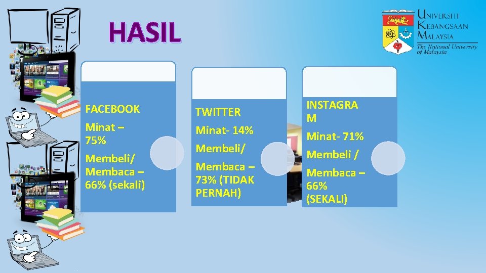 HASIL FACEBOOK Minat – 75% Membeli/ Membaca – 66% (sekali) TWITTER Minat- 14% Membeli/