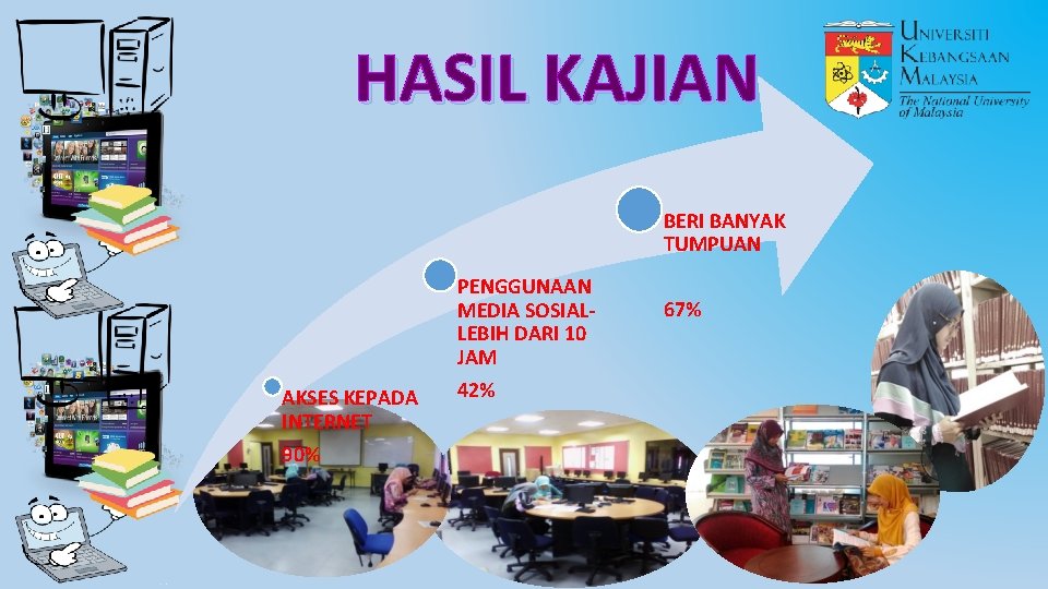 HASIL KAJIAN BERI BANYAK TUMPUAN AKSES KEPADA INTERNET 90% PENGGUNAAN MEDIA SOSIALLEBIH DARI 10