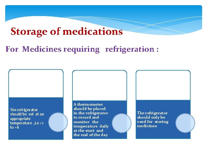 Storage of medications For Medicines requiring refrigeration : The refrigerator should be set at