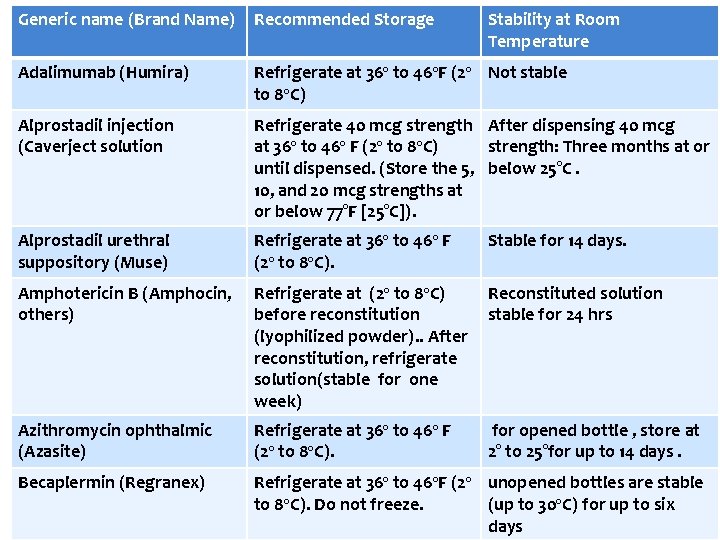 Generic name (Brand Name) Recommended Storage Stability at Room Temperature Adalimumab (Humira) Refrigerate at