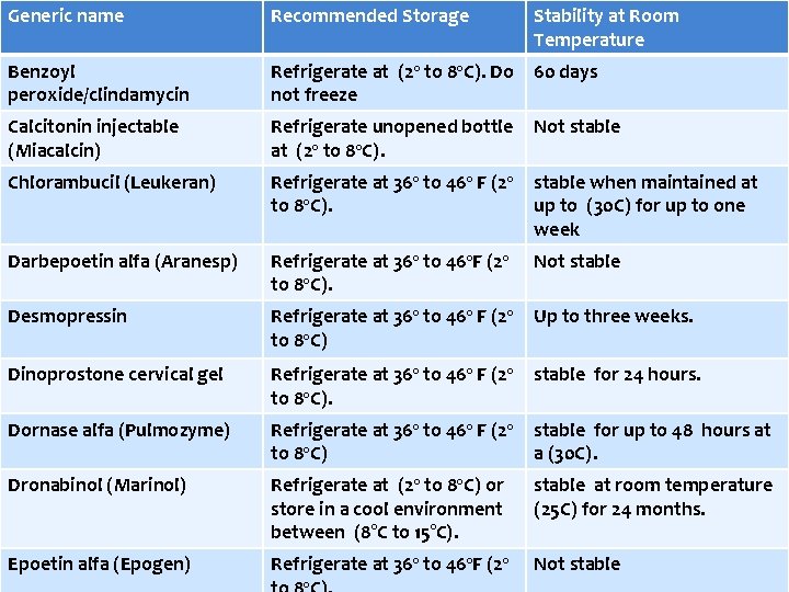 Generic name Recommended Storage Stability at Room Temperature Benzoyl peroxide/clindamycin Refrigerate at (2º to