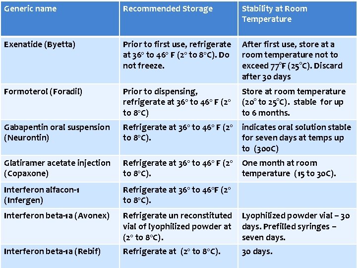 Generic name Recommended Storage Stability at Room Temperature Exenatide (Byetta) Prior to first use,