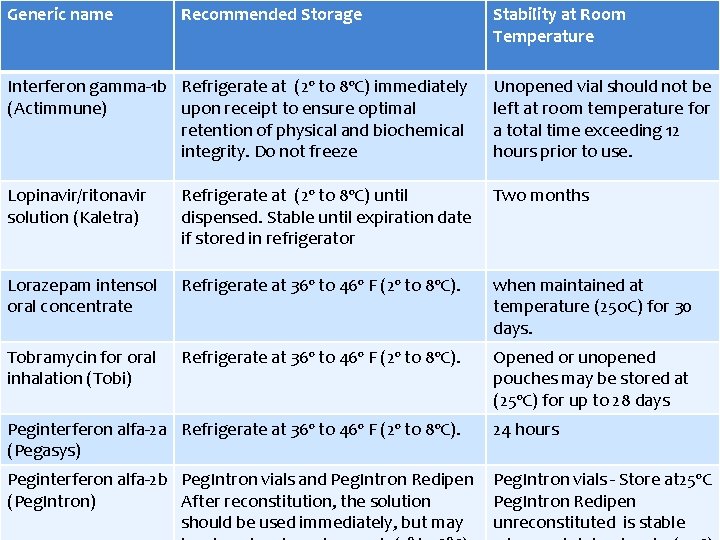 Generic name Recommended Storage Stability at Room Temperature Interferon gamma-1 b Refrigerate at (2º