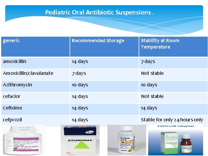 Pediatric Oral Antibiotic Suspensions. generic Recommended Storage Stability at Room Temperature amoxicillin 14 days