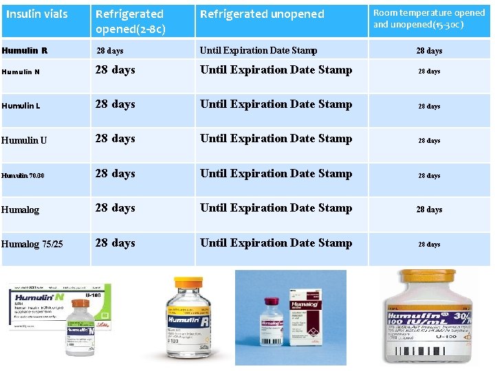 Insulin vials Refrigerated opened(2 -8 c) Refrigerated unopened Humulin R 28 days Until Expiration