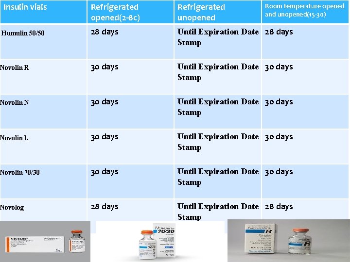 Insulin vials Refrigerated opened(2 -8 c) Refrigerated unopened Humulin 50/50 28 days Until Expiration