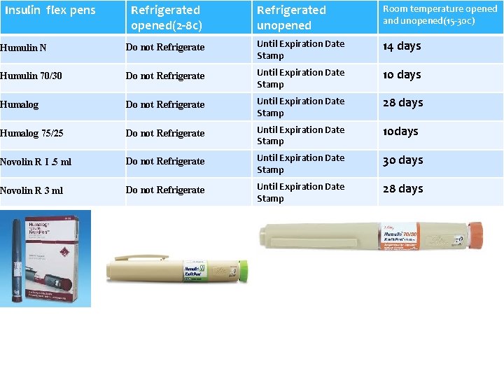 Insulin flex pens Refrigerated opened(2 -8 c) Refrigerated unopened Room temperature opened and unopened(15