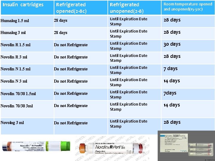 Insulin cartridges Refrigerated opened(2 -8 c) Refrigerated unopened(2 -8) Room temperature opened and unopened(15