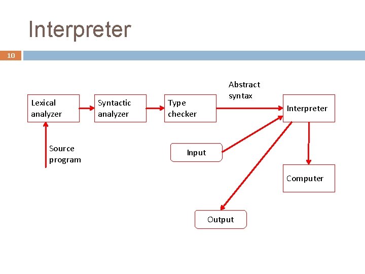 Interpreter 10 Lexical analyzer Source program Syntactic analyzer Type checker Abstract syntax Interpreter Input