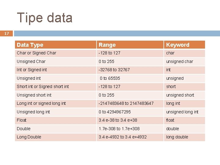 Tipe data 17 Data Type Range Keyword Char or Signed Char -128 to 127