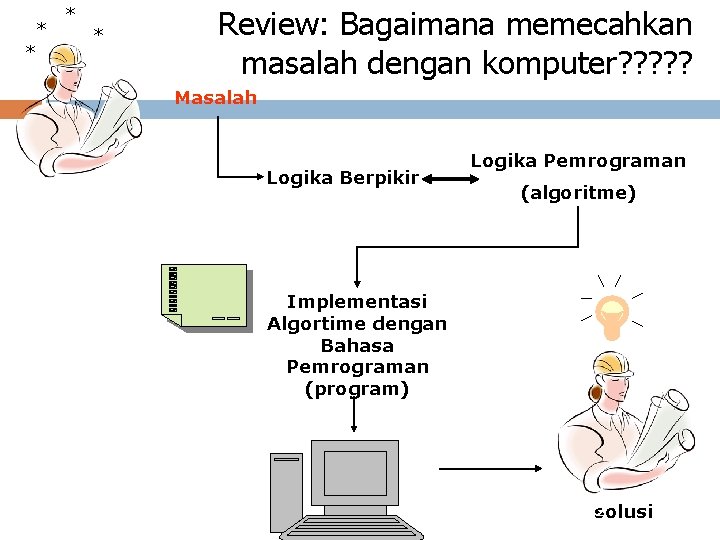 * * Review: Bagaimana memecahkan masalah dengan komputer? ? ? Masalah Logika Berpikir Logika