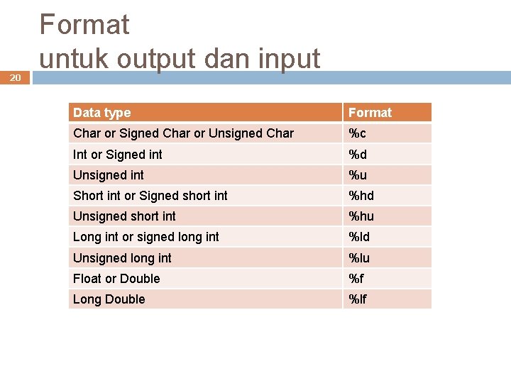 20 Format untuk output dan input Data type Format Char or Signed Char or