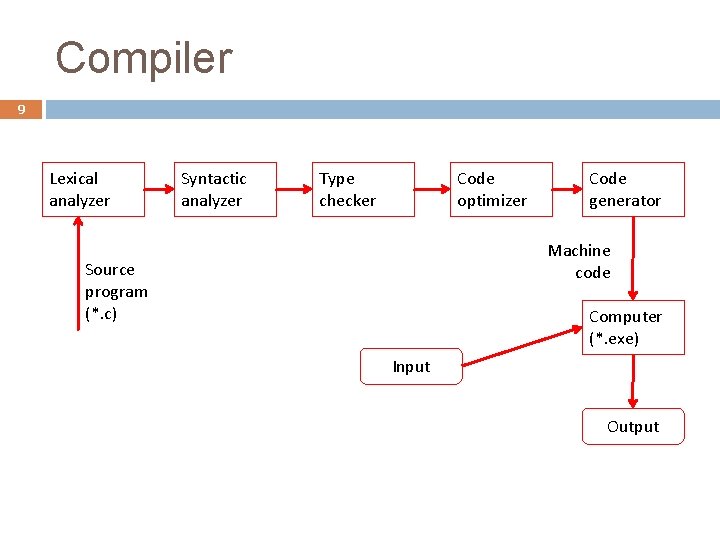 Compiler 9 Lexical analyzer Syntactic analyzer Type checker Code optimizer Code generator Machine code
