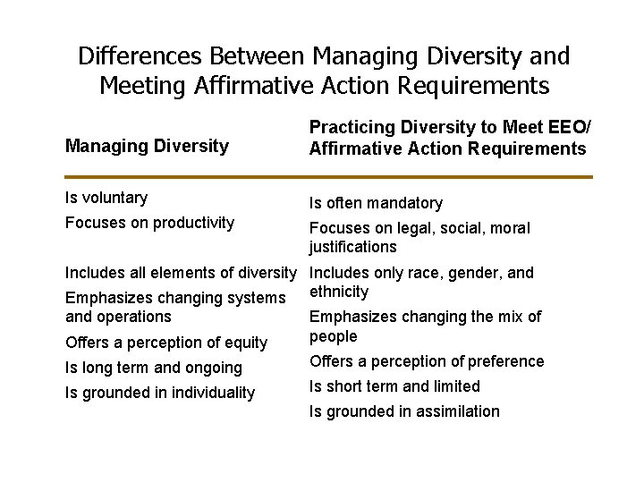 Differences Between Managing Diversity and Meeting Affirmative Action Requirements Managing Diversity Practicing Diversity to