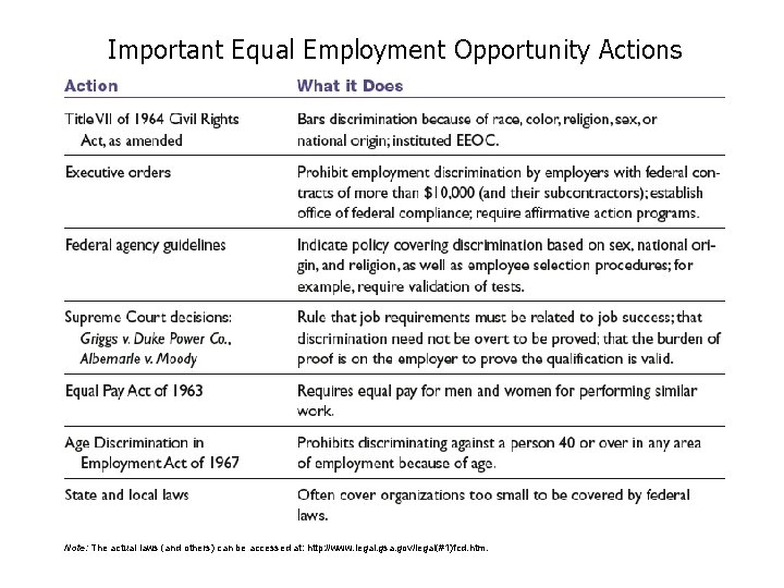 Important Equal Employment Opportunity Actions Note: The actual laws (and others) can be accessed