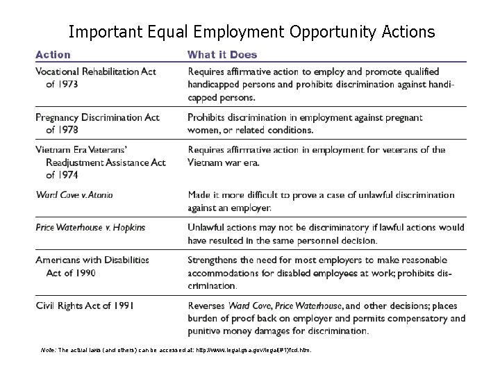 Important Equal Employment Opportunity Actions Note: The actual laws (and others) can be accessed