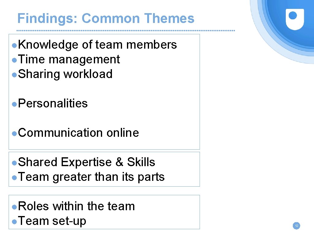 Findings: Common Themes ●Knowledge of team members ●Time management ●Sharing workload ●Personalities ●Communication online