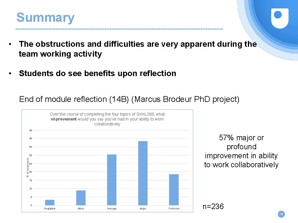 Summary • The obstructions and difficulties are very apparent during the team working activity