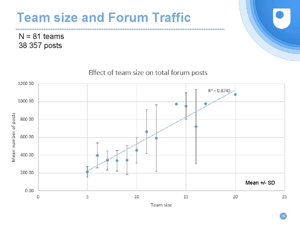 Team size and Forum Traffic N = 81 teams 38 357 posts Mean +/-