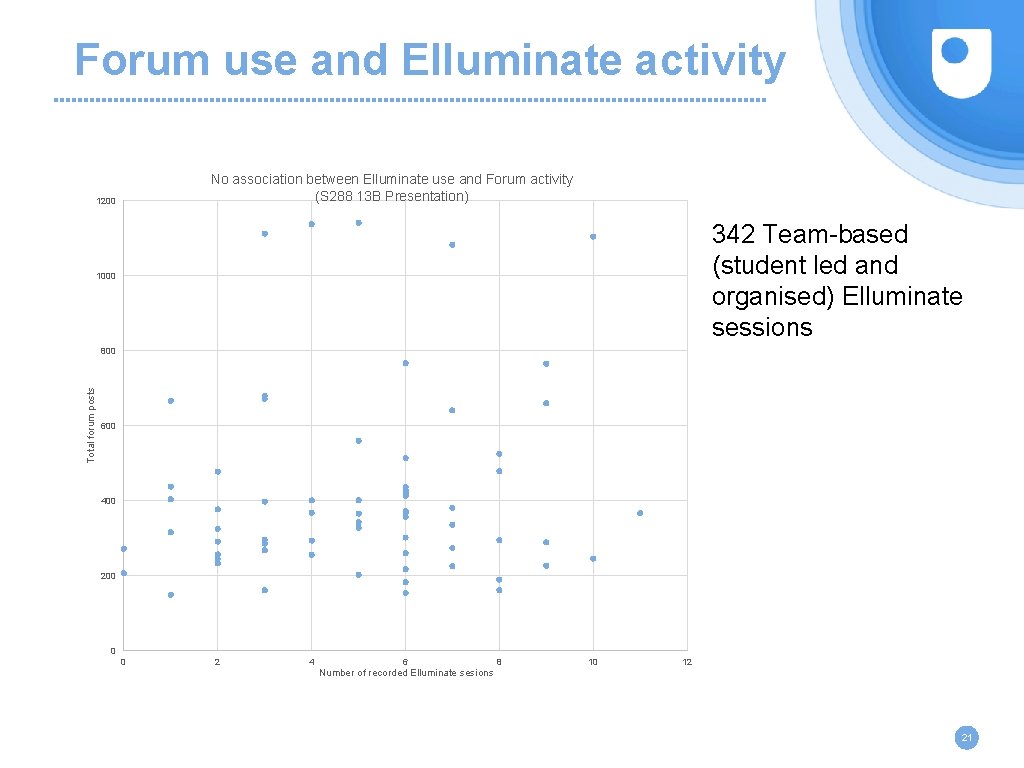 Forum use and Elluminate activity No association between Elluminate use and Forum activity (S