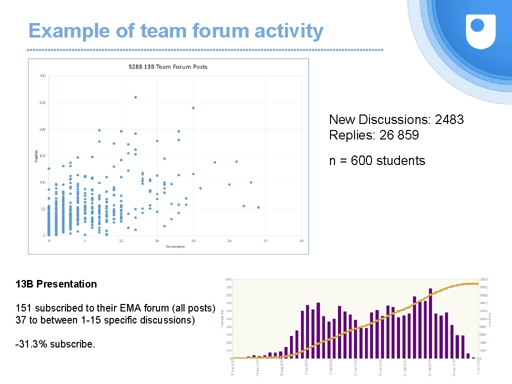Example of team forum activity New Discussions: 2483 Replies: 26 859 n = 600