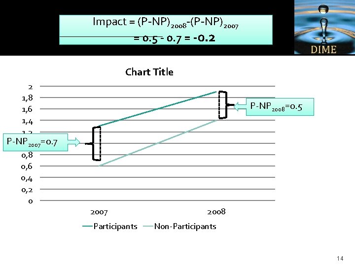 Impact = (P-NP)2008 -(P-NP)2007 = 0. 5 - 0. 7 = -0. 2 Chart