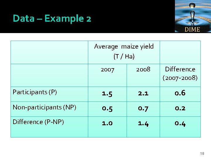 Data – Example 2 Average maize yield (T / Ha) 2007 2008 Difference (2007
