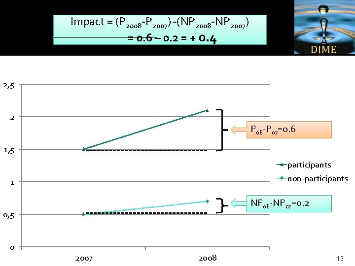 Impact = (P 2008 -P 2007) -(NP 2008 -NP 2007) = 0. 6 –