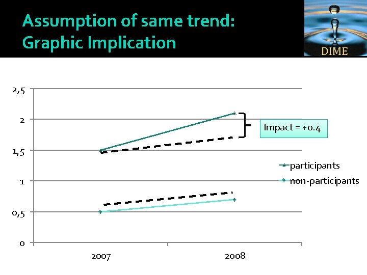 Assumption of same trend: Graphic Implication 2, 5 2 Impact = +0. 4 1,