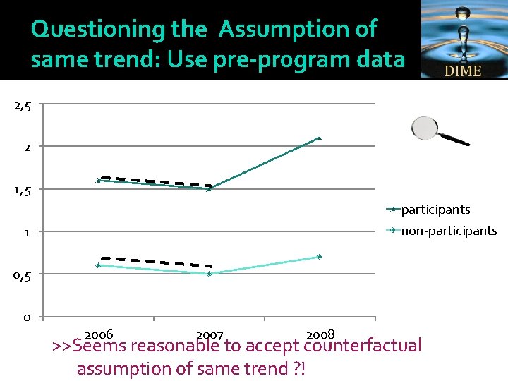 Questioning the Assumption of same trend: Use pre-pr 0 gram data 2, 5 2