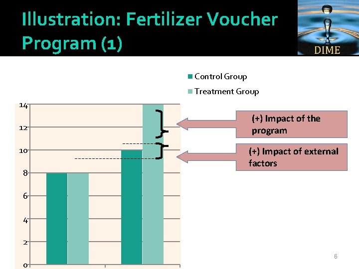 Illustration: Fertilizer Voucher Program (1) Control Group Treatment Group 14 12 10 8 (+)