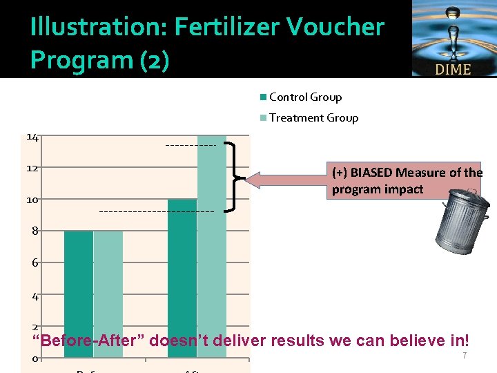 Illustration: Fertilizer Voucher Program (2) Control Group Treatment Group 14 12 10 (+) BIASED