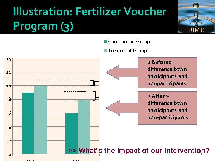 Illustration: Fertilizer Voucher Program (3) Comparison Group Treatment Group 14 12 10 8 6
