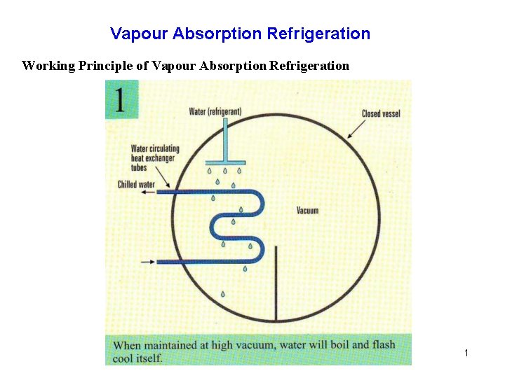 Vapour Absorption Refrigeration Working Principle of Vapour Absorption Refrigeration 1 