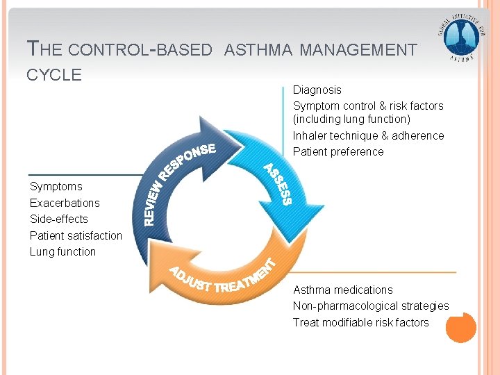 THE CONTROL-BASED CYCLE ASTHMA MANAGEMENT Diagnosis Symptom control & risk factors (including lung function)