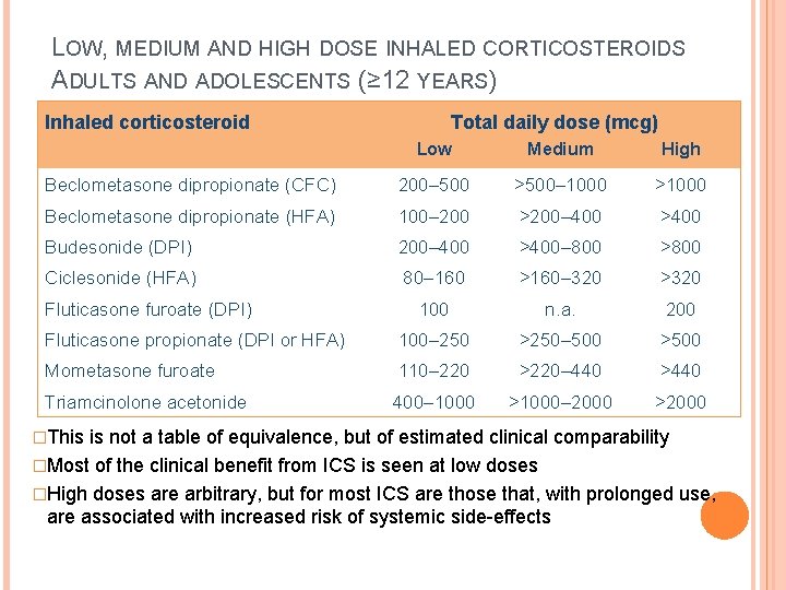 LOW, MEDIUM AND HIGH DOSE INHALED CORTICOSTEROIDS ADULTS AND ADOLESCENTS (≥ 12 YEARS) Inhaled