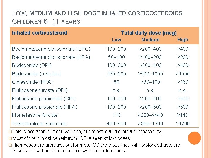 LOW, MEDIUM AND HIGH DOSE INHALED CORTICOSTEROIDS CHILDREN 6– 11 YEARS Inhaled corticosteroid Total