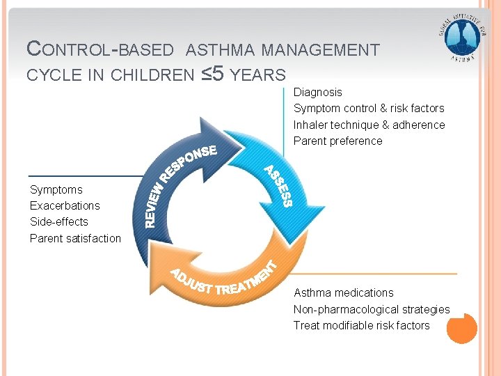 CONTROL-BASED ASTHMA MANAGEMENT CYCLE IN CHILDREN ≤ 5 YEARS Diagnosis Symptom control & risk