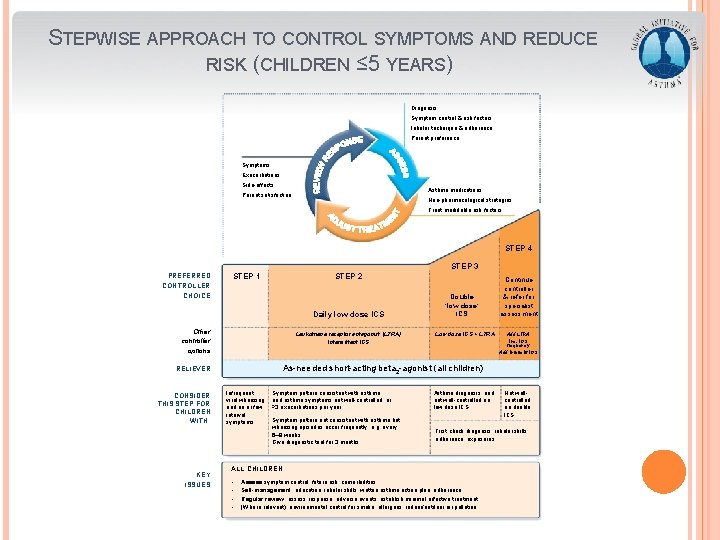STEPWISE APPROACH TO CONTROL SYMPTOMS AND REDUCE RISK (CHILDREN ≤ 5 YEARS) Diagnosis Symptom