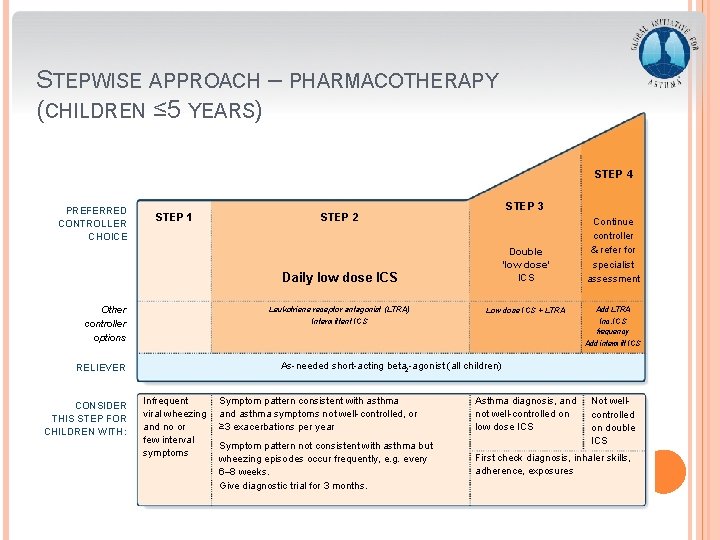 STEPWISE APPROACH – PHARMACOTHERAPY (CHILDREN ≤ 5 YEARS) STEP 4 PREFERRED CONTROLLER CHOICE STEP
