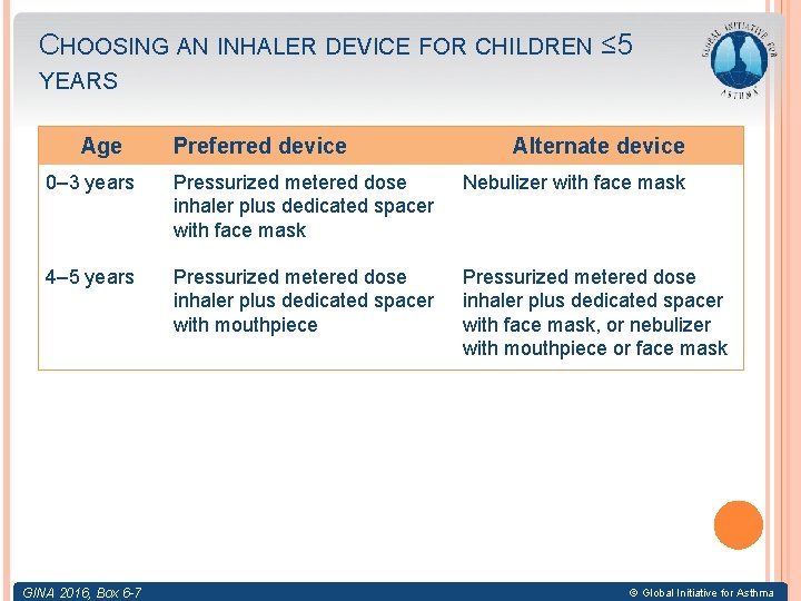 CHOOSING AN INHALER DEVICE FOR CHILDREN ≤ 5 YEARS Age Preferred device Alternate device