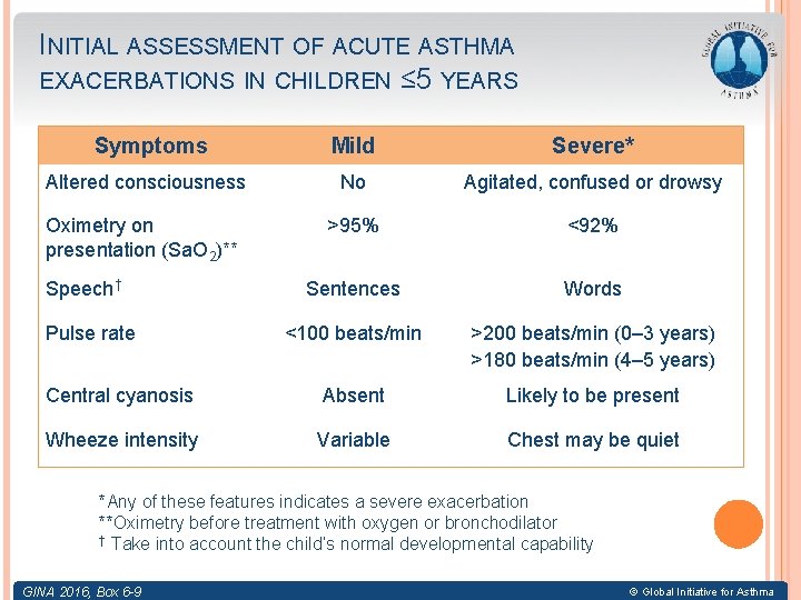 INITIAL ASSESSMENT OF ACUTE ASTHMA EXACERBATIONS IN CHILDREN ≤ 5 YEARS Symptoms Mild Severe*