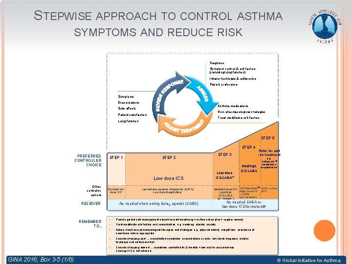 STEPWISE APPROACH TO CONTROL ASTHMA SYMPTOMS AND REDUCE RISK Diagnosis Symptom control & risk