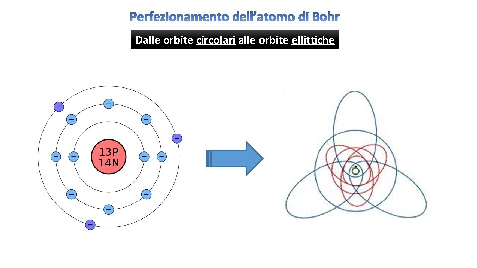 Perfezionamento dell’atomo di Bohr Dalle orbite circolari alle orbite ellittiche 