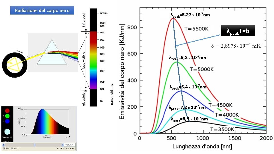 Radiazione del corpo nero λpeak=5, 27 x 10 -7 nm λpeak. T=b λpeak=5, 8