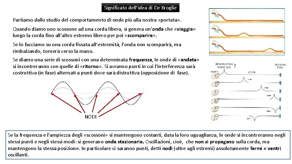 Significato dell’idea di De Broglie Partiamo dallo studio del comportamento di onde più alla