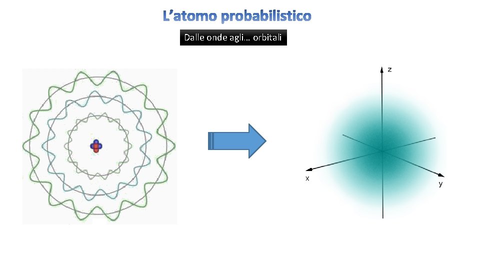 L’atomo probabilistico Dalle onde agli… orbitali 